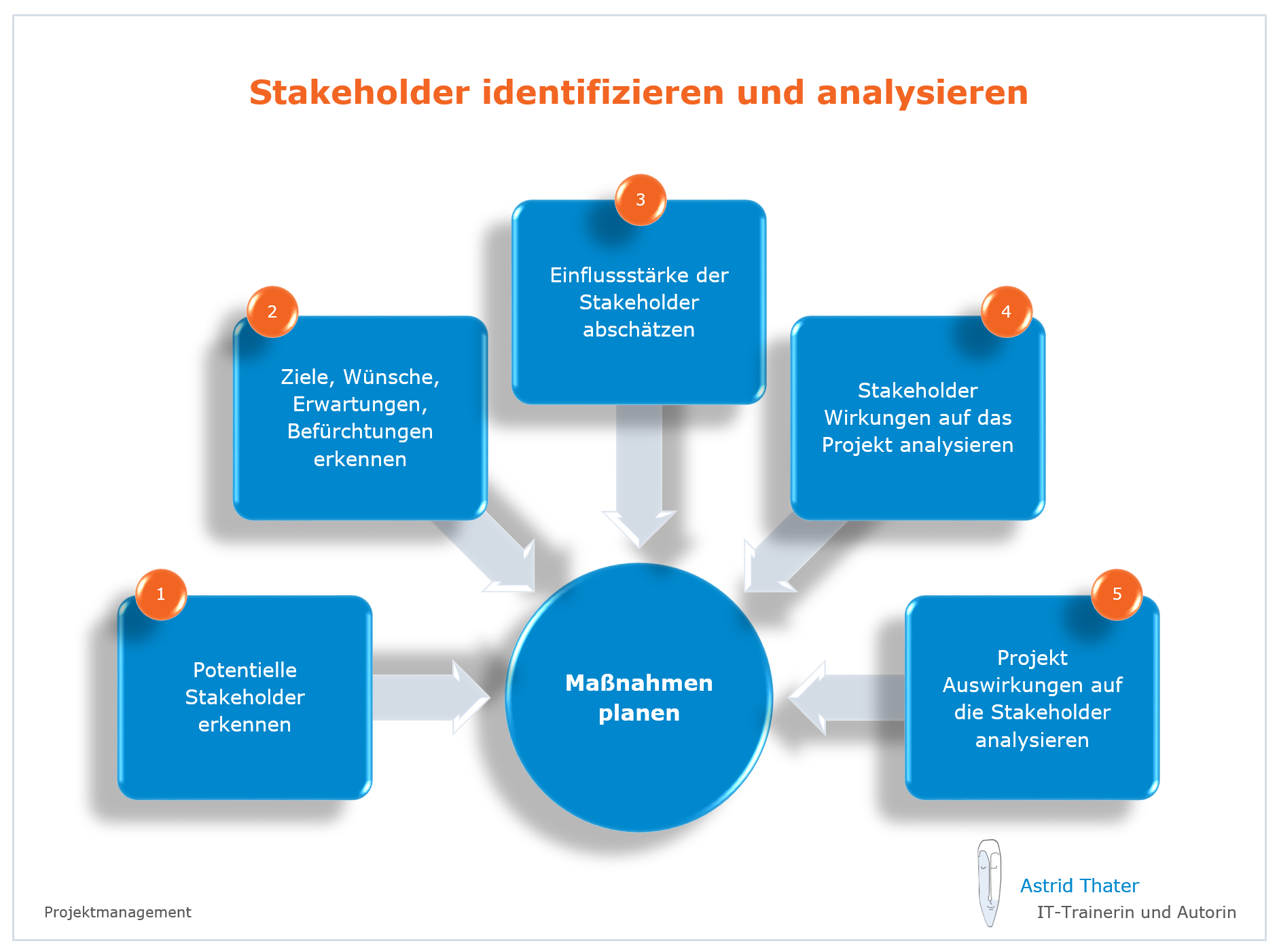Projektmanagement - Stakeholder identifizieren und analysieren