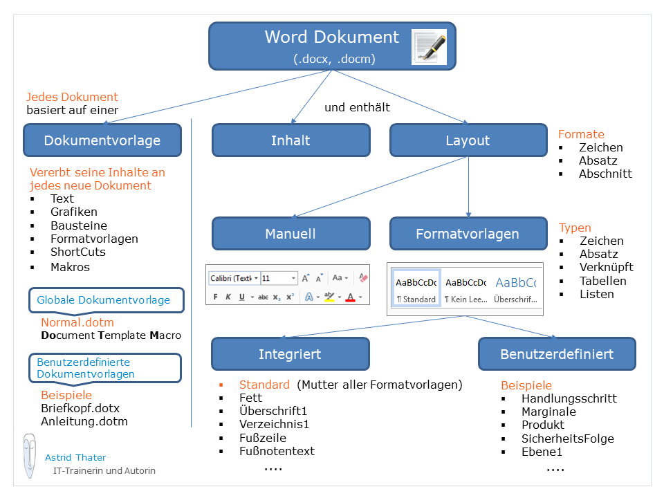 MS Word - Übersicht Dokument- und Formatvorlagen
